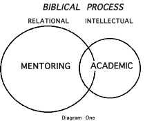 biblical process